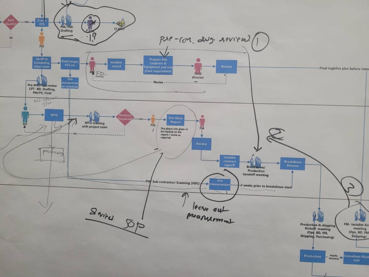 Process Development- R&D&nbsp;Mockups